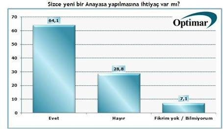 Bugün seçim olsa hangi parti kaç oy alır ?