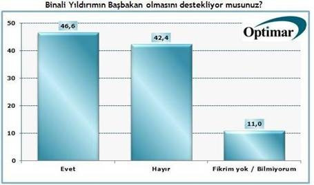 Bugün seçim olsa hangi parti kaç oy alır ?