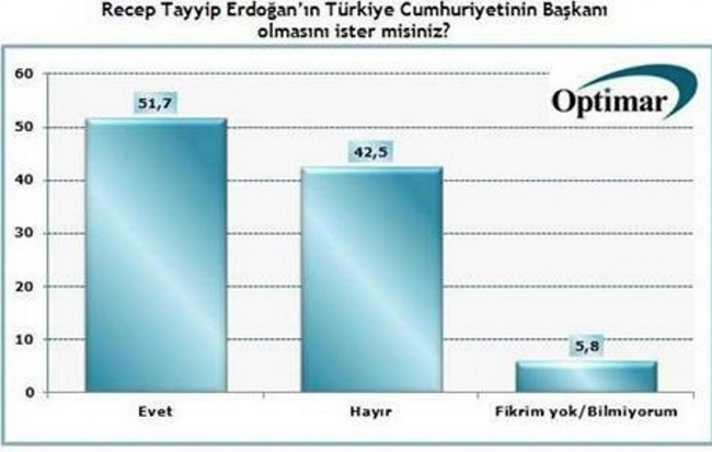 Başkanlık sistemine destek, Binali Yıldırım'a güven