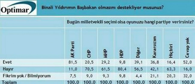 Başkanlık sistemine destek, Binali Yıldırım'a güven