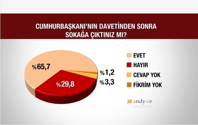 Darbe girişimi sonrası son anket !