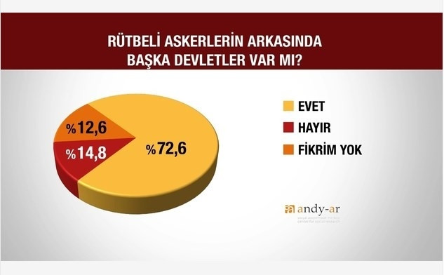Darbe girişimi sonrası son anket !