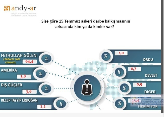 Darbe girişimi sonrası son anket !