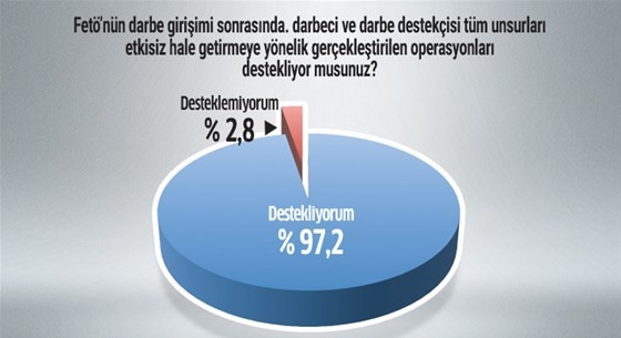Son anketten FETÖ operasyonlarına devam kararı çıktı