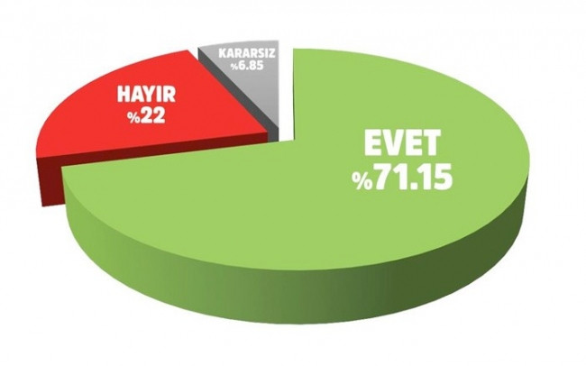 Son seçim anketinde dikkat çeken sonuçlar