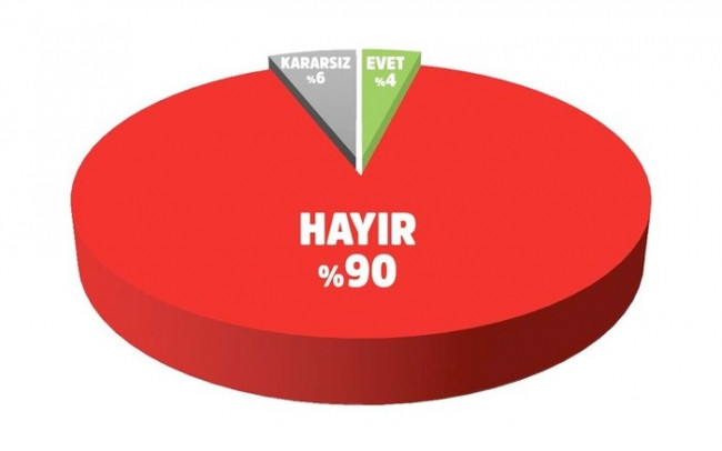 Son seçim anketinde dikkat çeken sonuçlar