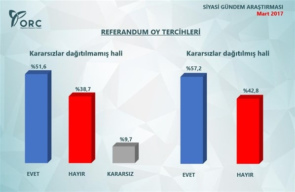 ORC araştırma son referandum anketi - Resim: 3