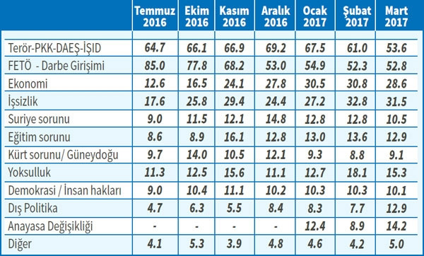 Adil Gür'den yeni anket - Resim: 4