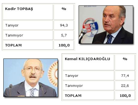 İşte büyük anketin sonuçları