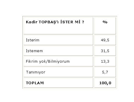 İşte büyük anketin sonuçları