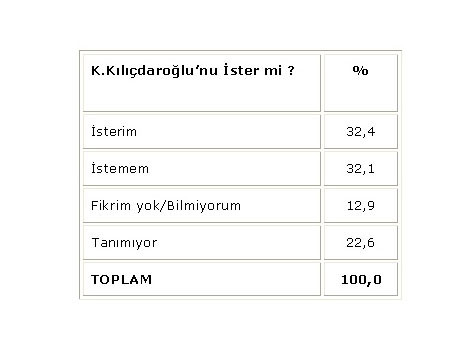 İşte büyük anketin sonuçları