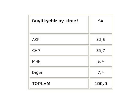 İşte büyük anketin sonuçları