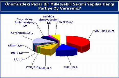 Bugün seçim olsa..