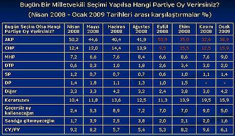 Bugün seçim olsa..