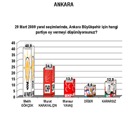 Şehir şehir seçim anketi