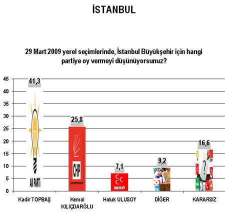 Şehir şehir seçim anketi