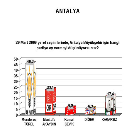 Şehir şehir seçim anketi