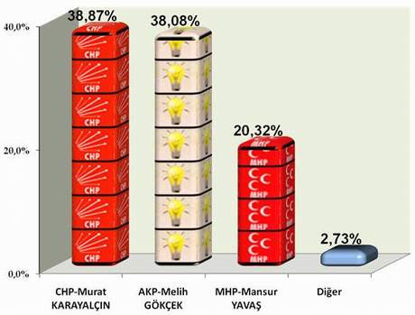 İşte son seçim anketi