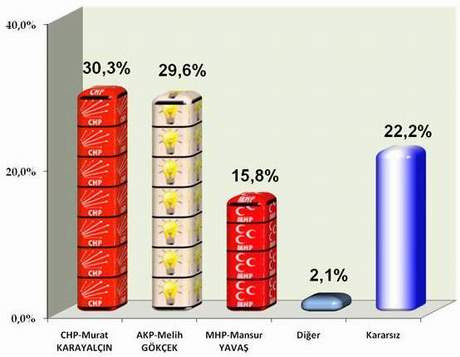 İşte son seçim anketi