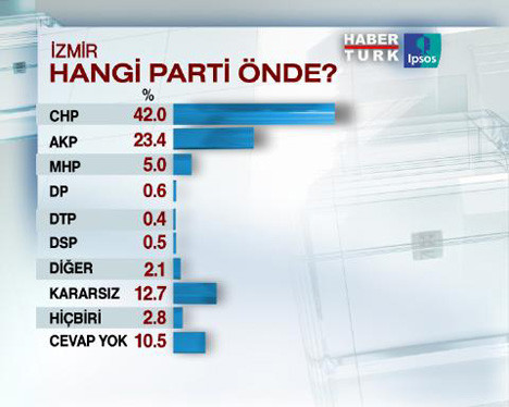 İzmirde hangi parti önde?