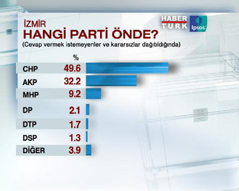 İzmirde hangi parti önde?