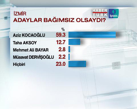 İzmirde hangi parti önde?