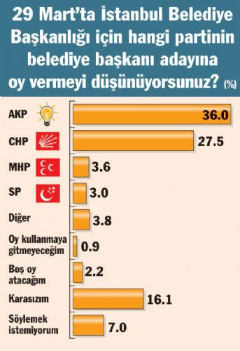 3 büyük ilde seçim anketi