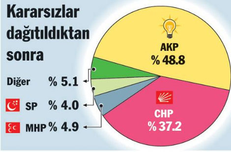 3 büyük ilde seçim anketi