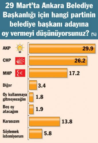 3 büyük ilde seçim anketi
