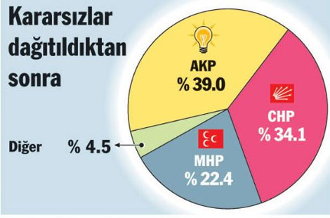 3 büyük ilde seçim anketi