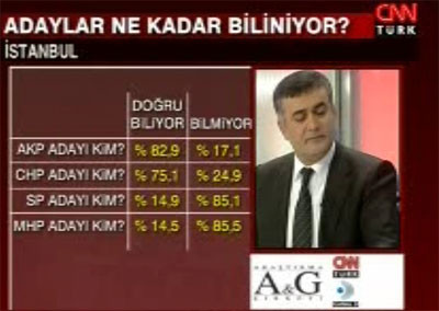 İşte en son İstanbul anketi !