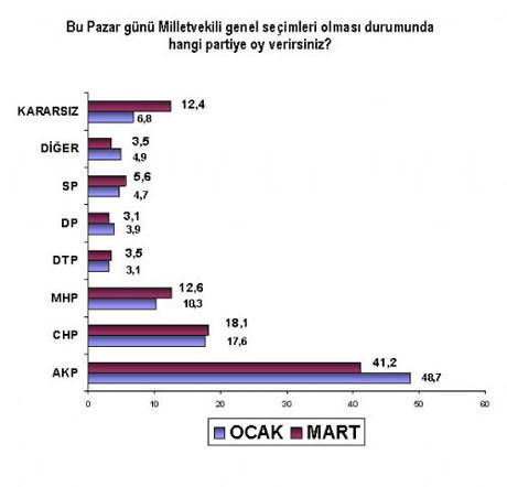 İstanbulun ilçelerinde kim önde ?