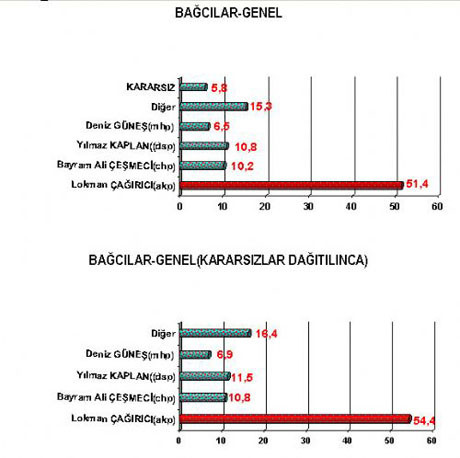 İstanbulun ilçelerinde kim önde ?