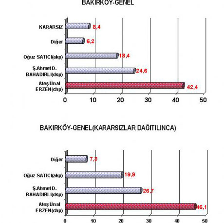 İstanbulun ilçelerinde kim önde ?