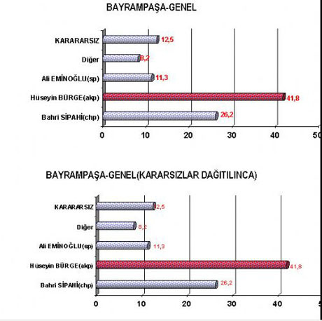 İstanbulun ilçelerinde kim önde ?