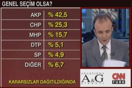 Bugün seçim olsa..?