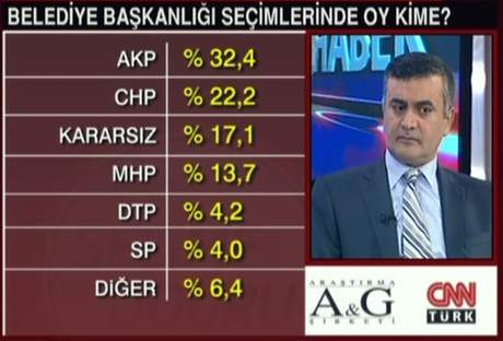 Bugün seçim olsa..?