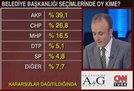 Bugün seçim olsa..?