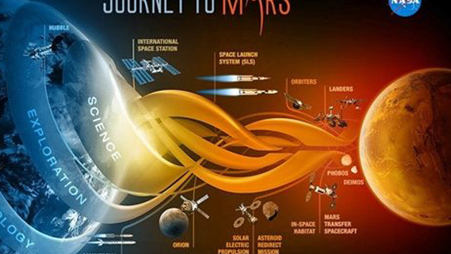 Mars Yolculuğu ve Kullanılacak Teknolojiler