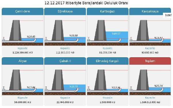 Ankara'da korkutan gelişme ! Barajlar kurudu - Resim : 1