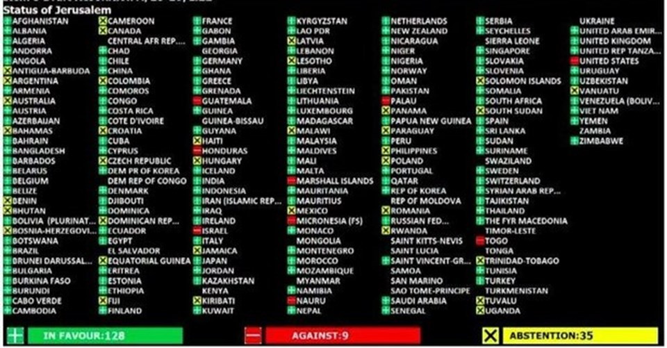 BM Kudüs oylamasında hangi ülke hangi oyu kullandı ?