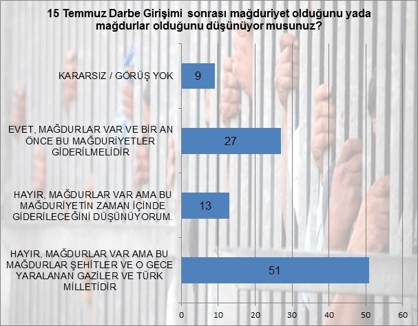 15 Temmuz ve referandum sonrası yapılan son anketten çarpıcı sonuçlar - Resim: 4