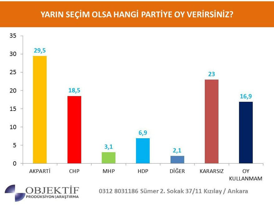 İşte Meral Akşener’li ilk seçim anketinin sonuçları