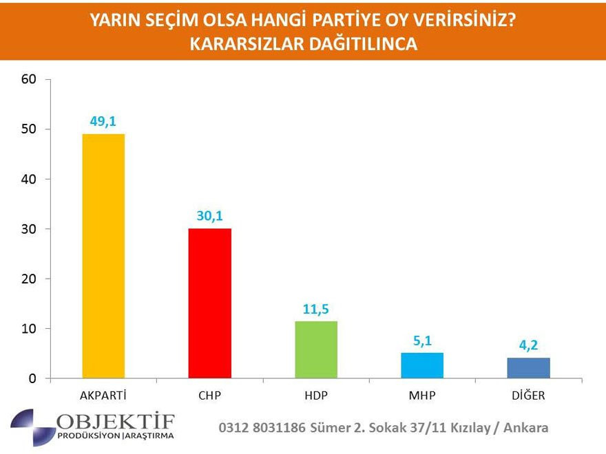 İşte Meral Akşener’li ilk seçim anketinin sonuçları