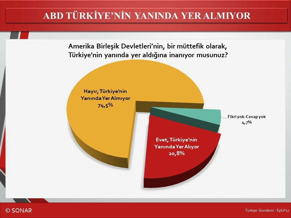 SONAR Son seçim anketi sonuçlarını açıkladı