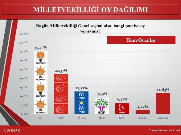 SONAR'ın son anketi: ''Erdoğan’ın ikinci turda da seçilmesi çok zor''