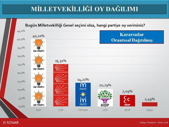 SONAR'ın son anketi: ''Erdoğan’ın ikinci turda da seçilmesi çok zor''