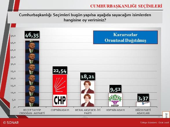 SONAR'ın son anketi: ''Erdoğan’ın ikinci turda da seçilmesi çok zor''