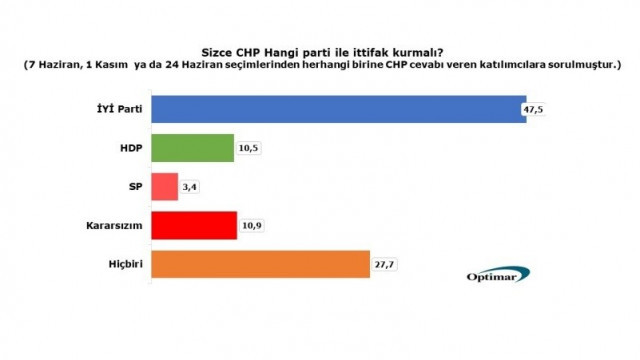 İşte son anket sonucu ! CHP tabanı hangi partiyle ittifak istiyor ? - Resim : 2