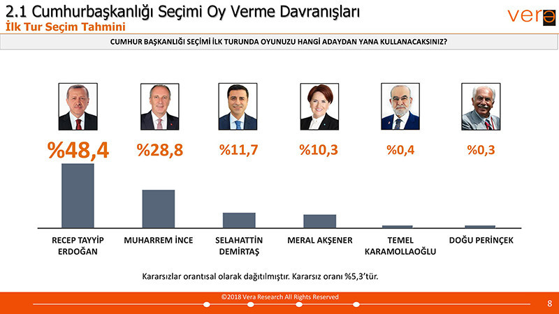 Vera Araştırma 24 Haziran Seçim Anketi Sonuçları